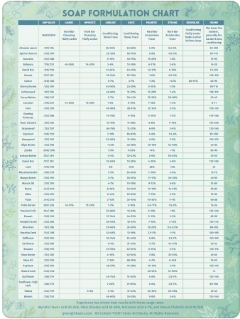 Soap Formulation Chart